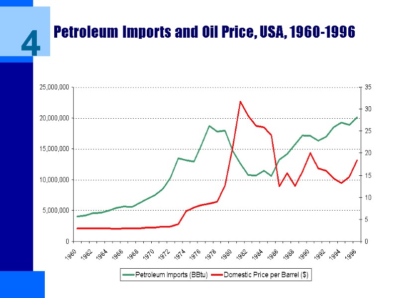 Petroleum Imports and Oil Price, USA, 1960-1996 4